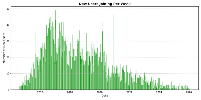 posts_all_user_weekly