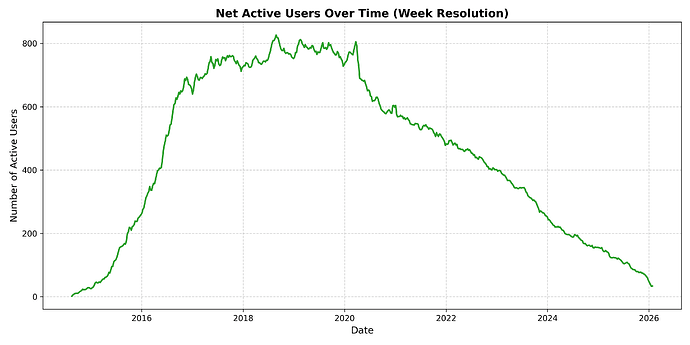 active_users_week