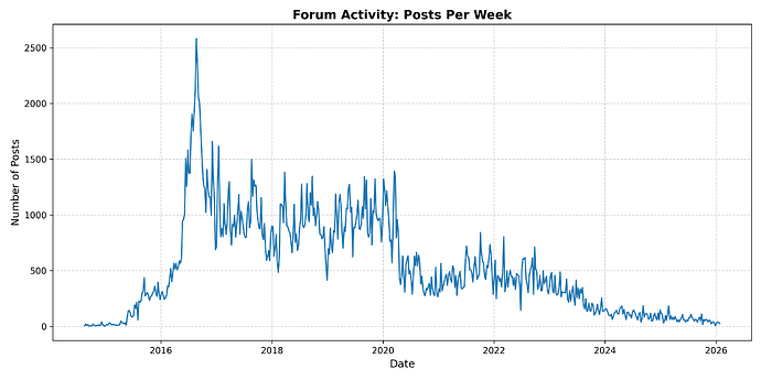 activity_posts_week