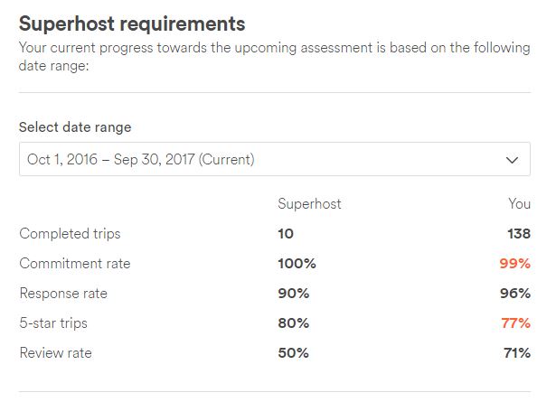 Wooo I Got My Airbnb Review Number 1000 Today AirBnB Hosts Forum