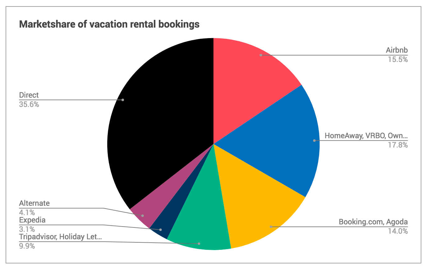 How to Get More Short Term Rental Bookings Tools We 